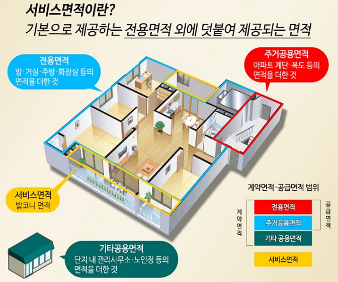 전용면적과 공급면적 차이 이해하기 아파트 면적 계산 방법 설명