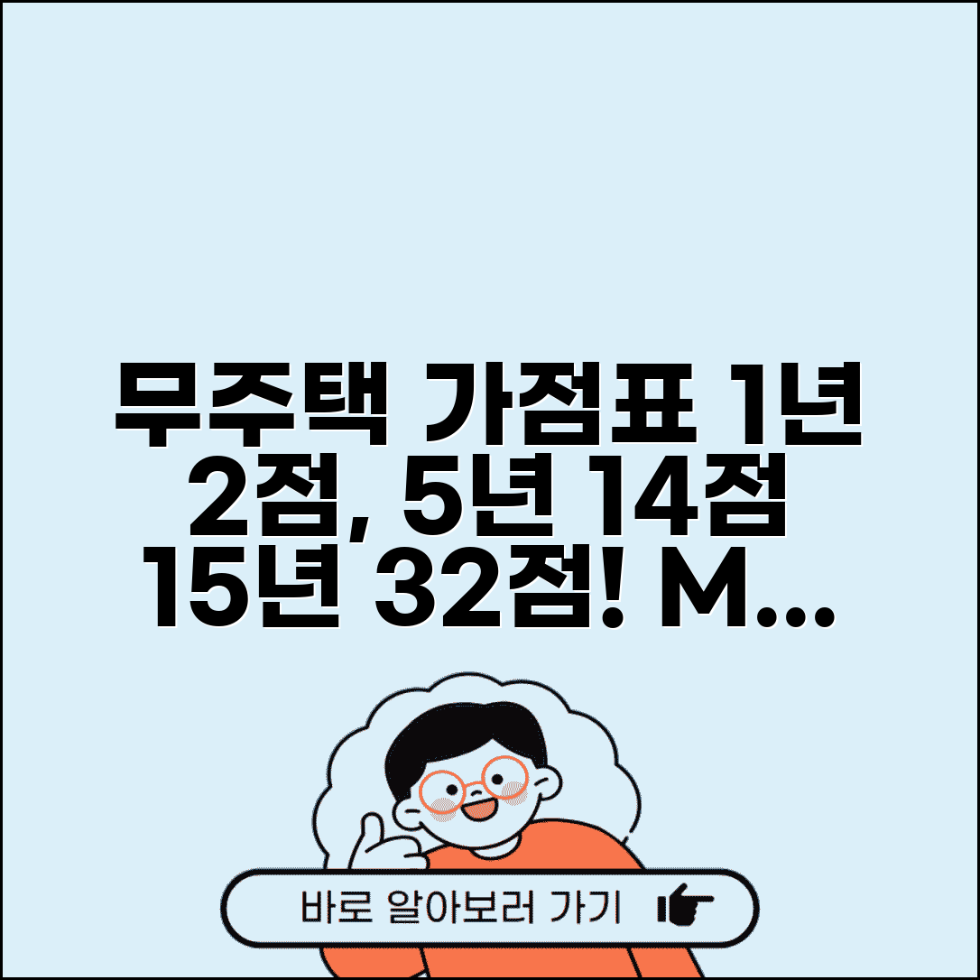 무주택 기간 가점 1년~15년표 | 무주택 1년 2점 5년 14점 10년 22점 15년 32점